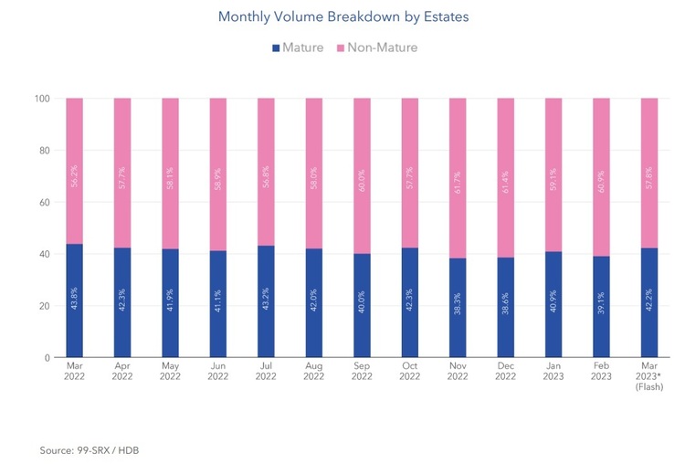 HDB Resale Volume Breakdown by Estates Mar 2023
